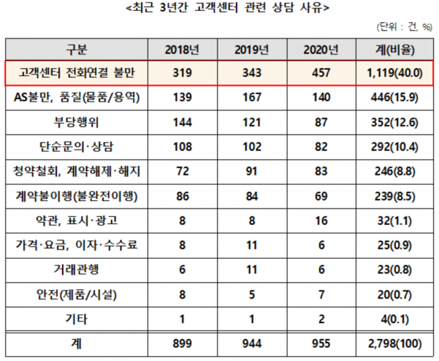 내가 전화한 고객센터가 유료였다고?…고객센터의 배신