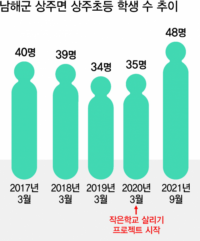 [학교가 사라진다] 남해 상주초등 오감 교육, 학교도 살리고 마을도 살렸다