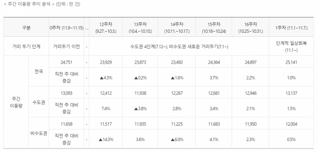 위드코로나에 택시 호출 급증…이동량, 코로나 이전 수준에 근접