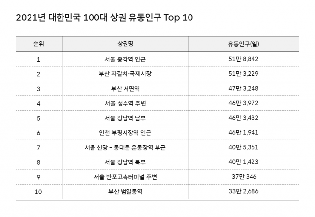 월 매출 1739억 원… 부산 서면 상권, 전국 6위