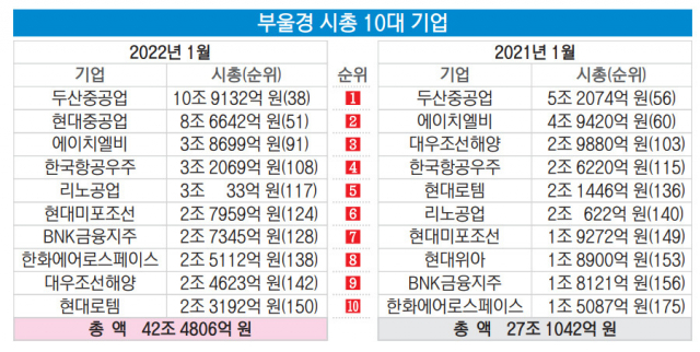 부울경 10대 기업 시가총액 1년 새 57%나 늘었다