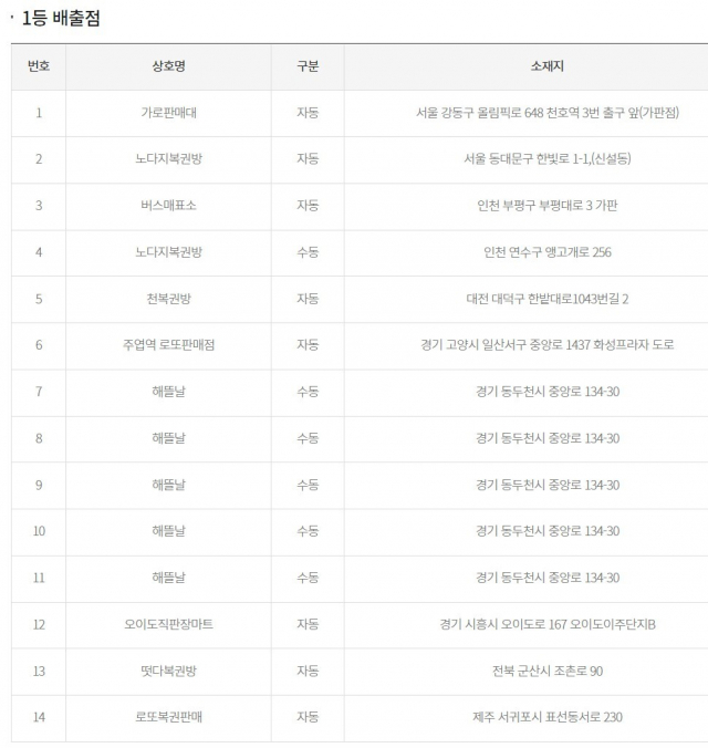 로또 1등 18억이 5장이나…90억 잭팟 터진 판매점 어디?