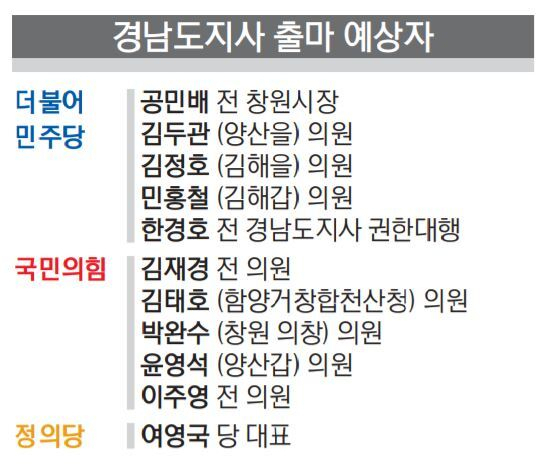 [경남도지사] 전직 도지사 김두관·김태호 맞대결 하나