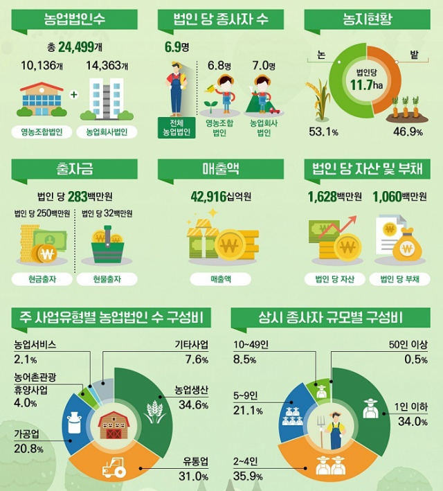 활동 중인 농업법인 2만 4499개, 한곳당 6.9명 근무