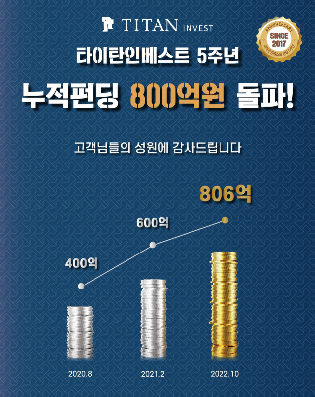 부산 대표 온투금융사 타이탄인베스트, 누적 펀딩 800억원 돌파