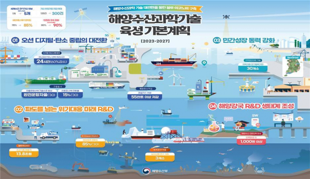 2027년까지 해양수산 R&D에 5조원 이상 투자