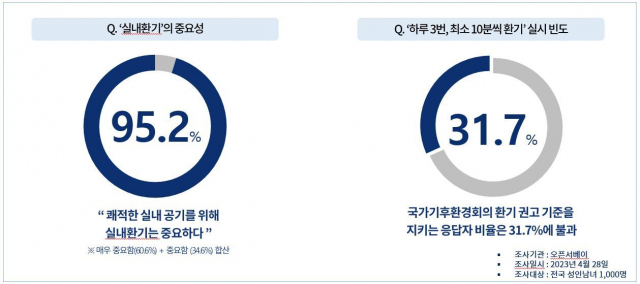경동나비엔 성인 70% 하루3번·최소10분씩 자연환기 못해
