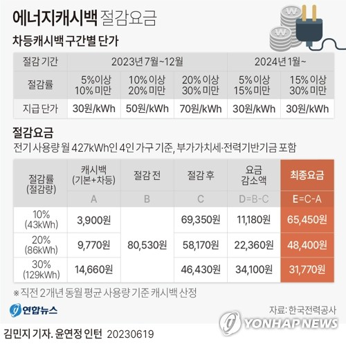 냉방비 폭탄 피하자…에너지캐시백 가입 20만세대 돌파