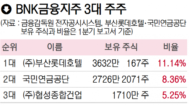 협성종합건업이 BNK 3대 주주 된 사연은?
