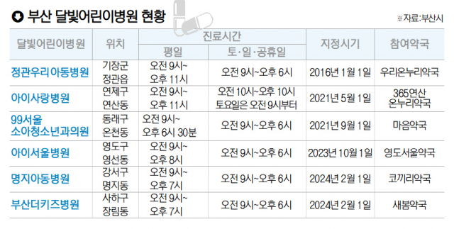 강서·사하에도 달빛어린이병원 문 연다… 부산 총 6곳 운영