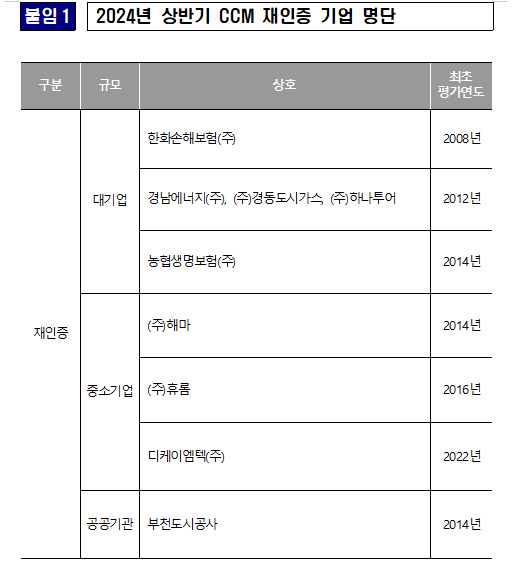 하나투어 등 9개 기업, 소비자중심경영(CCM) 인증 획득