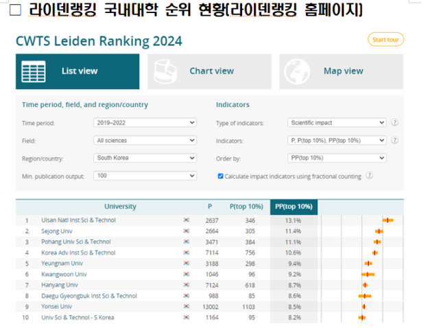 UNIST, 국내 최고 논문의 질 또다시 입증!