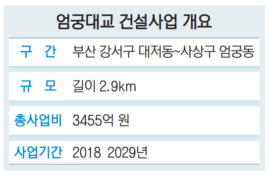 낙동강 대교 ‘마지막 퍼즐’ 엄궁대교, 환경평가 문턱 넘나