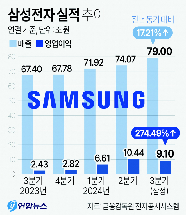 위기의 삼성전자 어닝 쇼크 현실로… 이례적 사과까지 (종합)