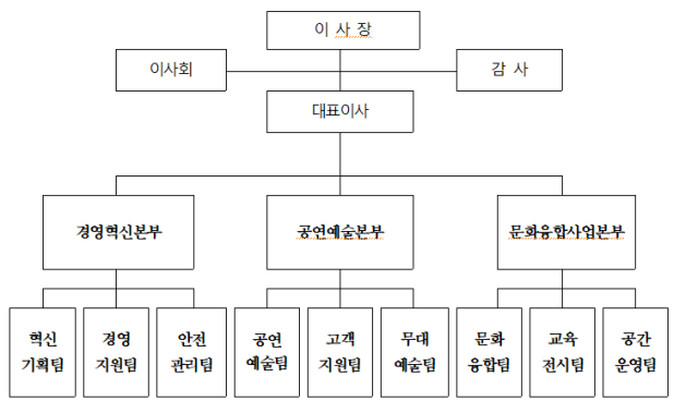 재단법인 부산문화회관 조직 개편 단행