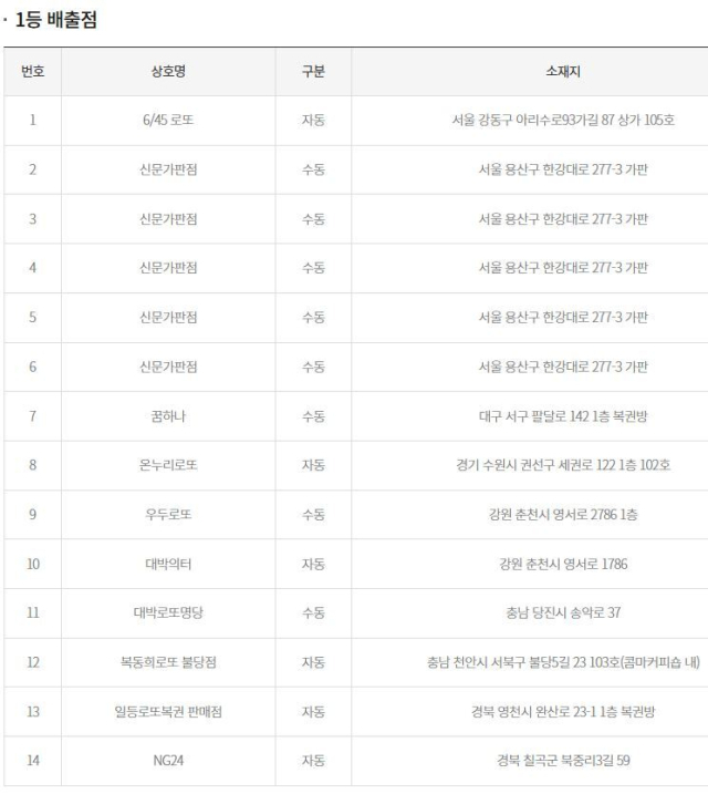 용산서 100억 터졌다…1166회 로또 당첨번호와 판매점은