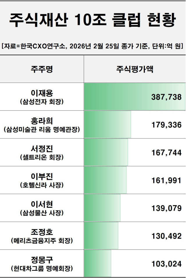 삼성 이재용 주식재산 40조 돌파 눈앞