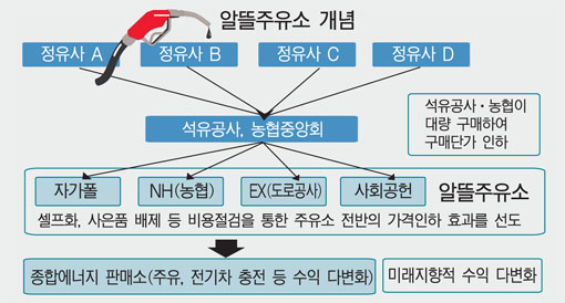 알뜰주유소 내년에 700개까지 늘린다