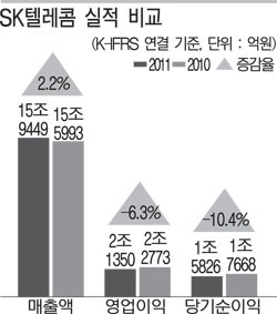 이통사업 ‘황금알 낳는 거위’ 아니다