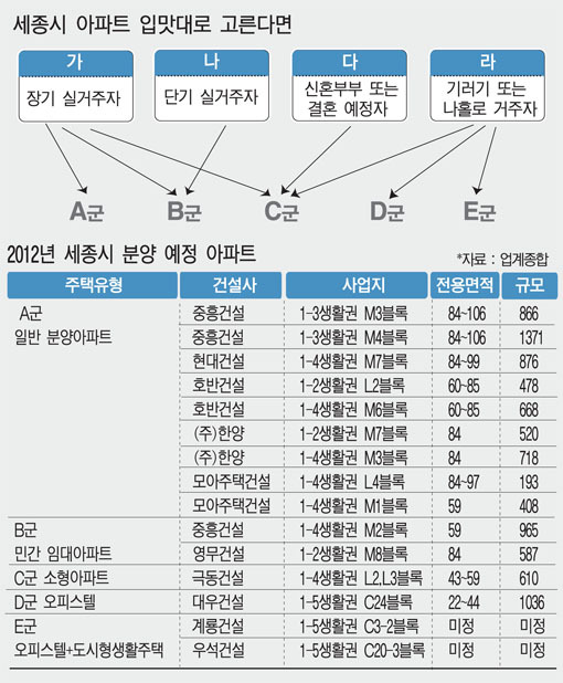 세종시 어떤 아파트 고를까