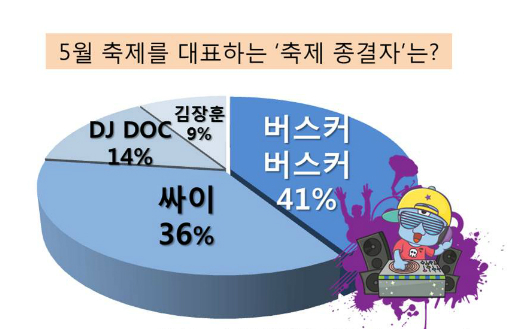 버스커버스커 ‘5월 축제 종결자’ 1위