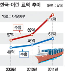 이란 “한국제품 수입 전면중단” 경고