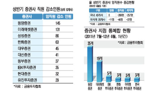 증권사 임직원 561명 줄었다
