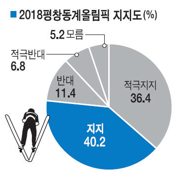[2018평창 지지]영동 - 80% 상회  영서-50~60%