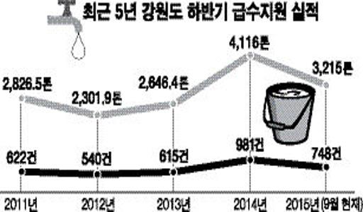 올 가뭄으로 도내 8만5천542명에 비상급수…작년 5.5배