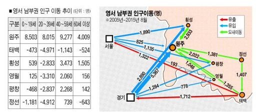 원주시 2016년 1월 인구증가 숫자.... 강원도 역사상 신기록 수립 | 인스티즈