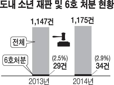 “죄질 가벼운 아이들도 소년원 보낼수밖에...”