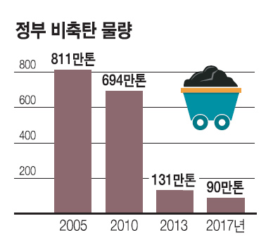 석탄감산에 문닫는 탄광… 내년 연탄대란 현실로