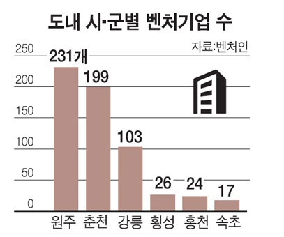 벤처기업 73% 영서지역 집중