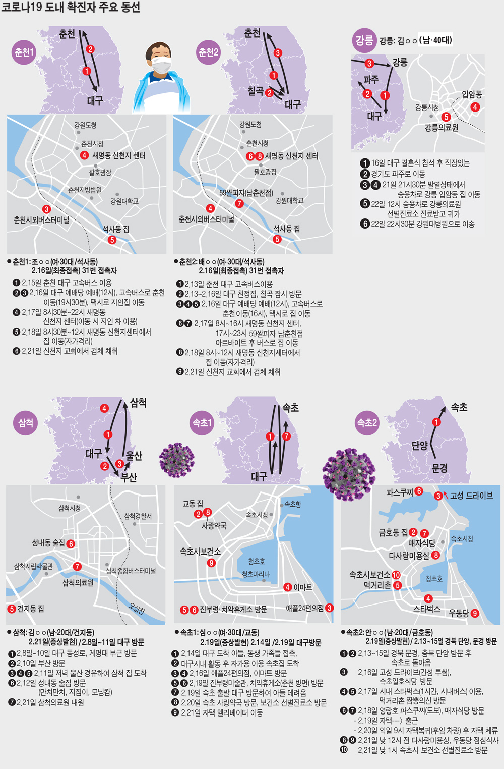 춘천 확진자 2명 새명동 신천지센터서 예배…1명은 219명 접촉