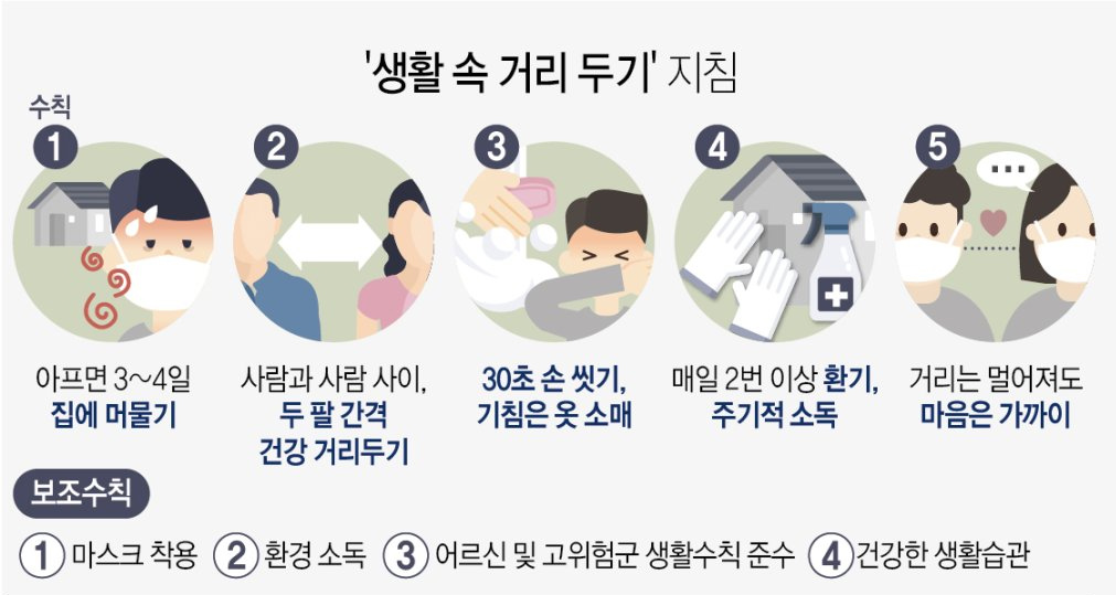 45일 만에 바뀐 '생활 속 거리두기' 어떻게 해야하나