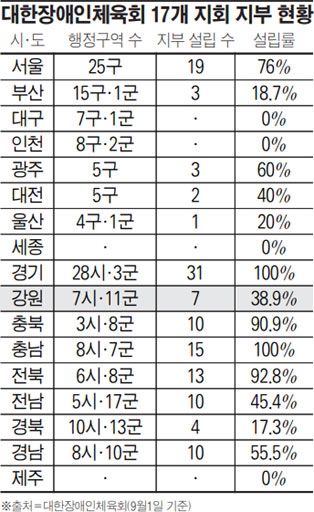 [위기의 강원체육]평균 연령 ‘36.7세 장애인실업팀 고령화