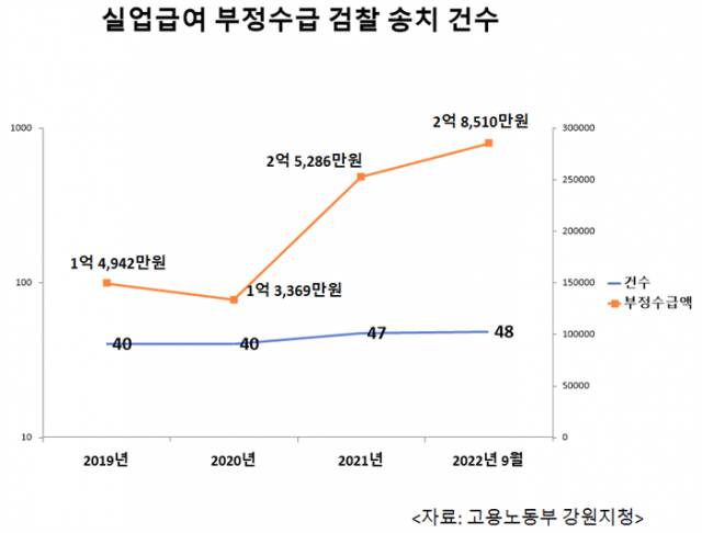 줄줄 새는 실업급여 … ‘업주와 짜고 부정수급’ 강원서 첫 적발
