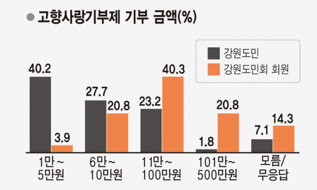 원주(23.8%)·강릉(22.8%)에 기부하겠다