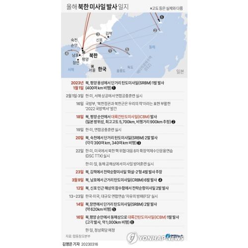 [2보]北, FS·한일정상회담 반발 ICBM 발사 사흘만에 또 미사일 도발