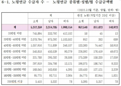 노령연금 월 200만원 이상 받는 수급자 5천410명…1년새 4배 늘어