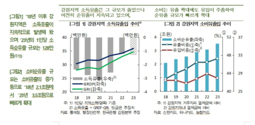 강원지역 연간 1인당 소득 순유출 규모 약 128만원