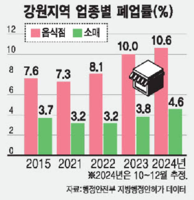 “강원지역 올해 음식점·유통업체 폐업률 2015년 이후 가장 높아”