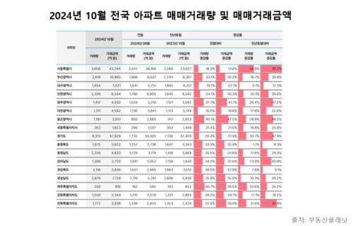 도내 아파트 매매시장 반등, 상가 및 오피스텔은 부진