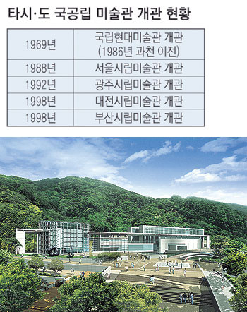 [대구도 시립미술관 시대] (상)건립 현황