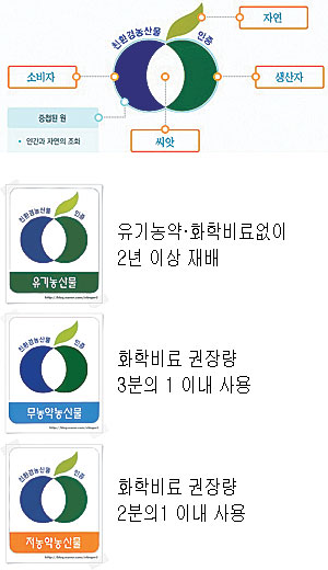 [유기농]친환경농산물인증제