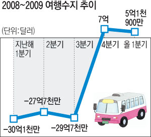 주말 관광버스 동났다…국내여행 대호황