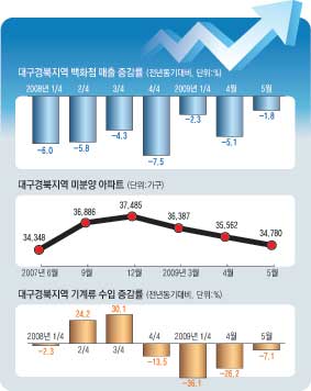 경기 회복 단비 오려나…대구경북 경제지표 상승세