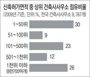 건축설계사무소도 빈익빈 부익부…대구 1/3 年 수주 1건