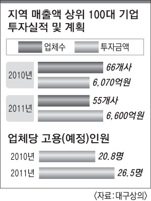 대구경기 올해 더 화창…채용·투자 늘리겠다