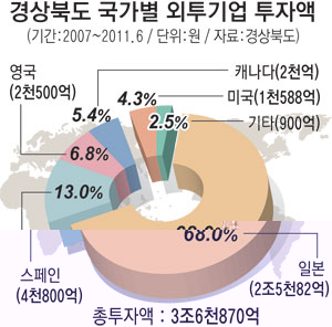 경북에…도레이 등 일본 첨단기업이 몰려온다